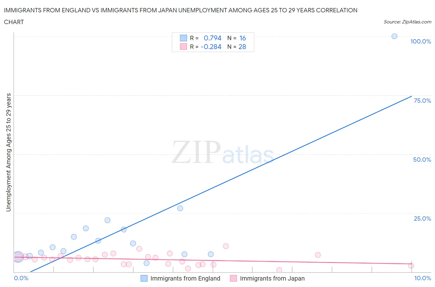 Immigrants from England vs Immigrants from Japan Unemployment Among Ages 25 to 29 years