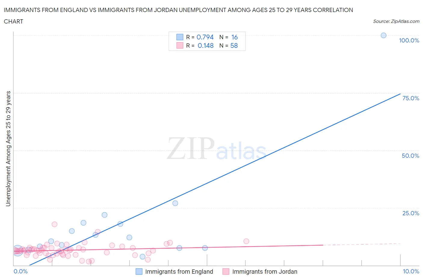 Immigrants from England vs Immigrants from Jordan Unemployment Among Ages 25 to 29 years