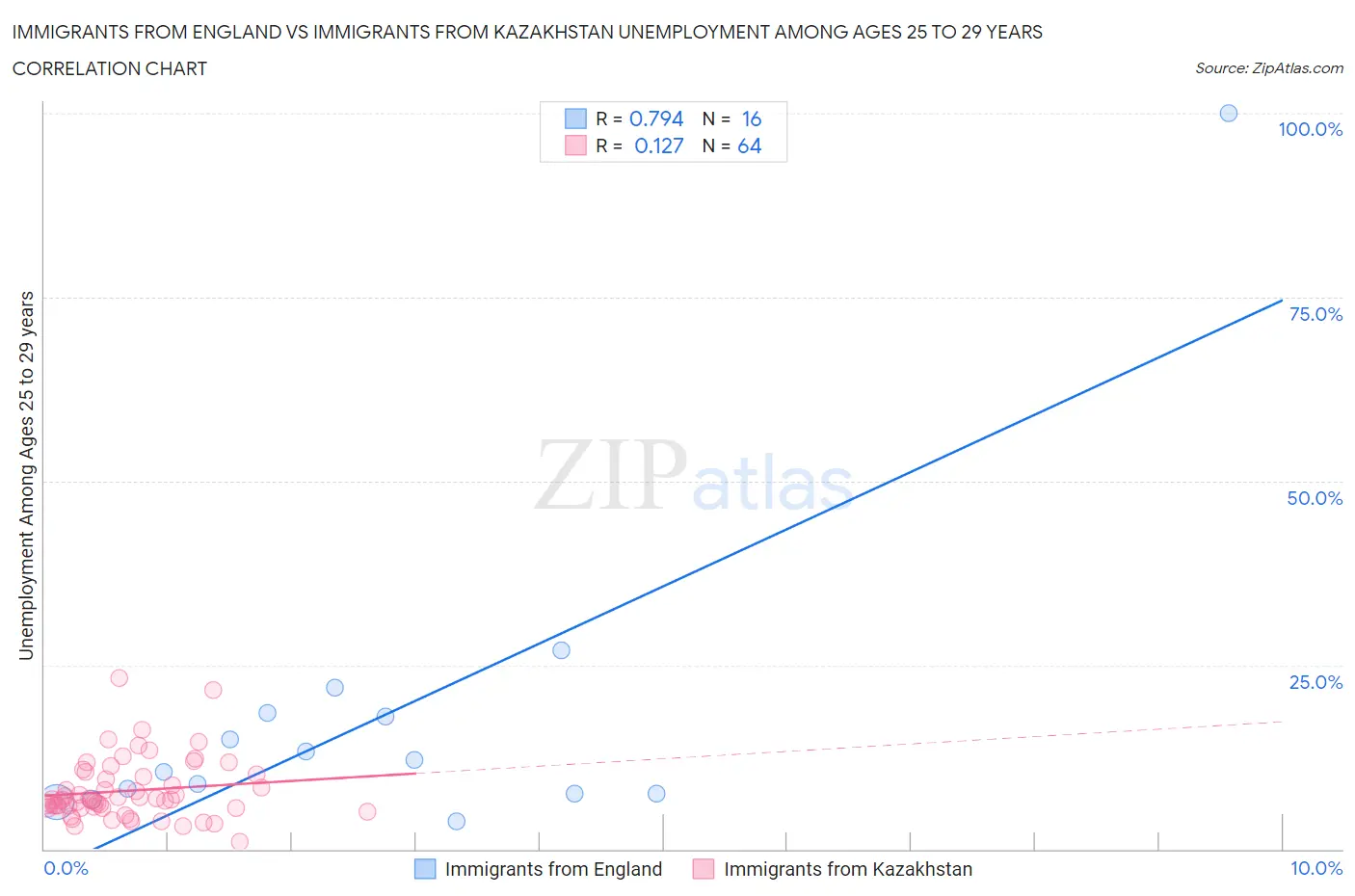 Immigrants from England vs Immigrants from Kazakhstan Unemployment Among Ages 25 to 29 years