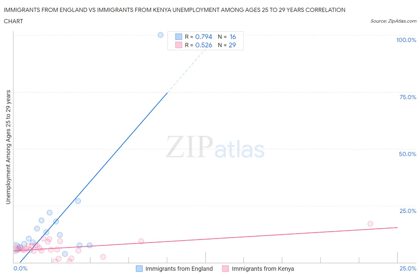 Immigrants from England vs Immigrants from Kenya Unemployment Among Ages 25 to 29 years