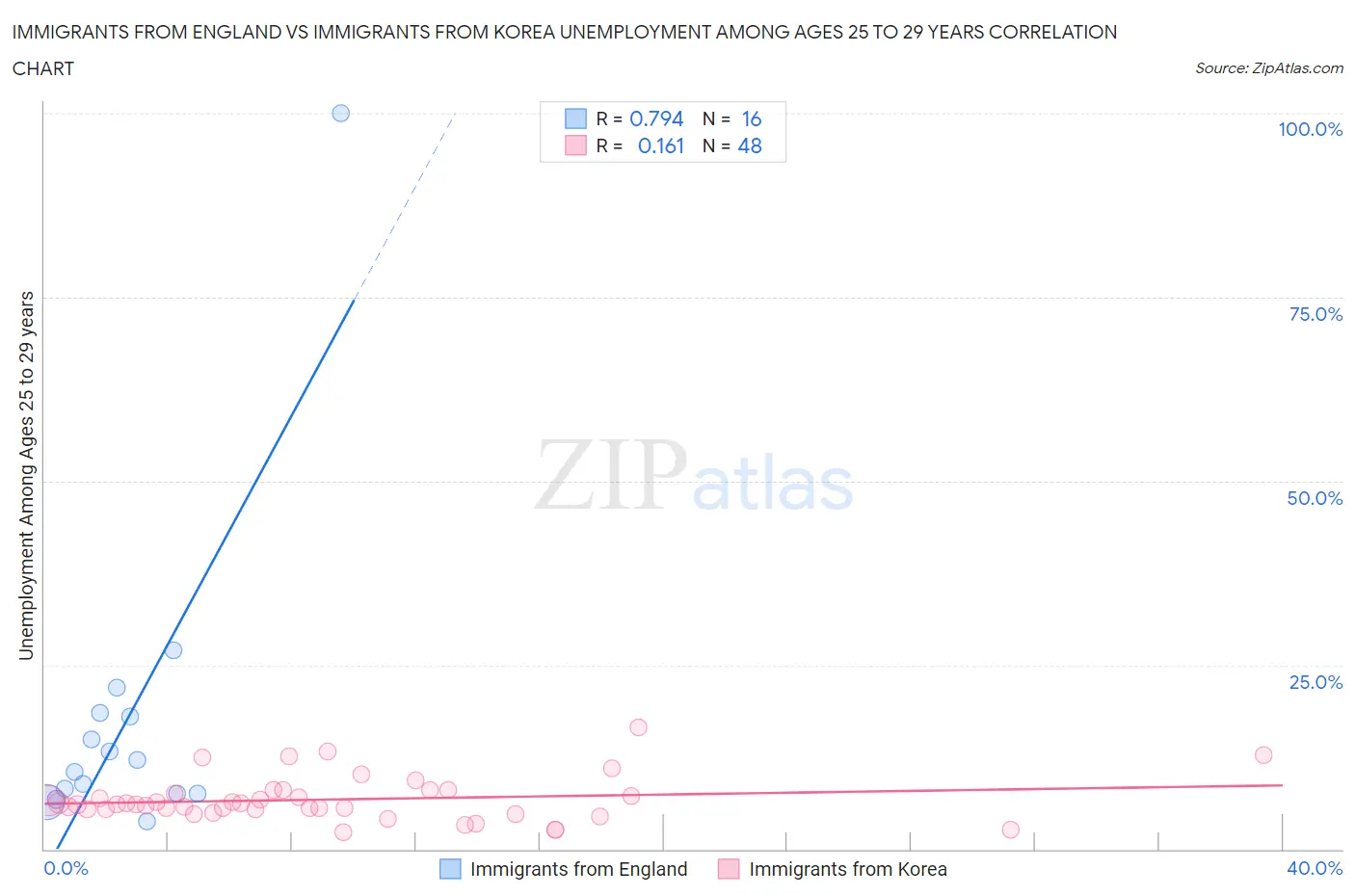 Immigrants from England vs Immigrants from Korea Unemployment Among Ages 25 to 29 years