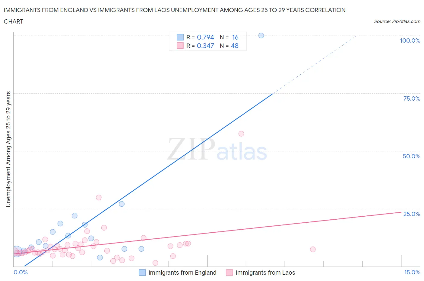 Immigrants from England vs Immigrants from Laos Unemployment Among Ages 25 to 29 years