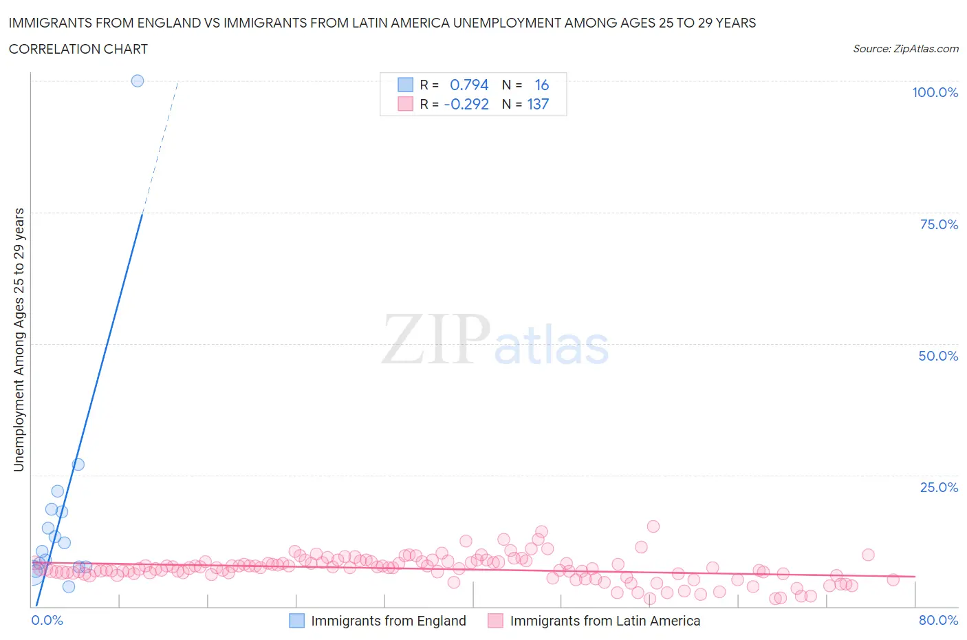 Immigrants from England vs Immigrants from Latin America Unemployment Among Ages 25 to 29 years