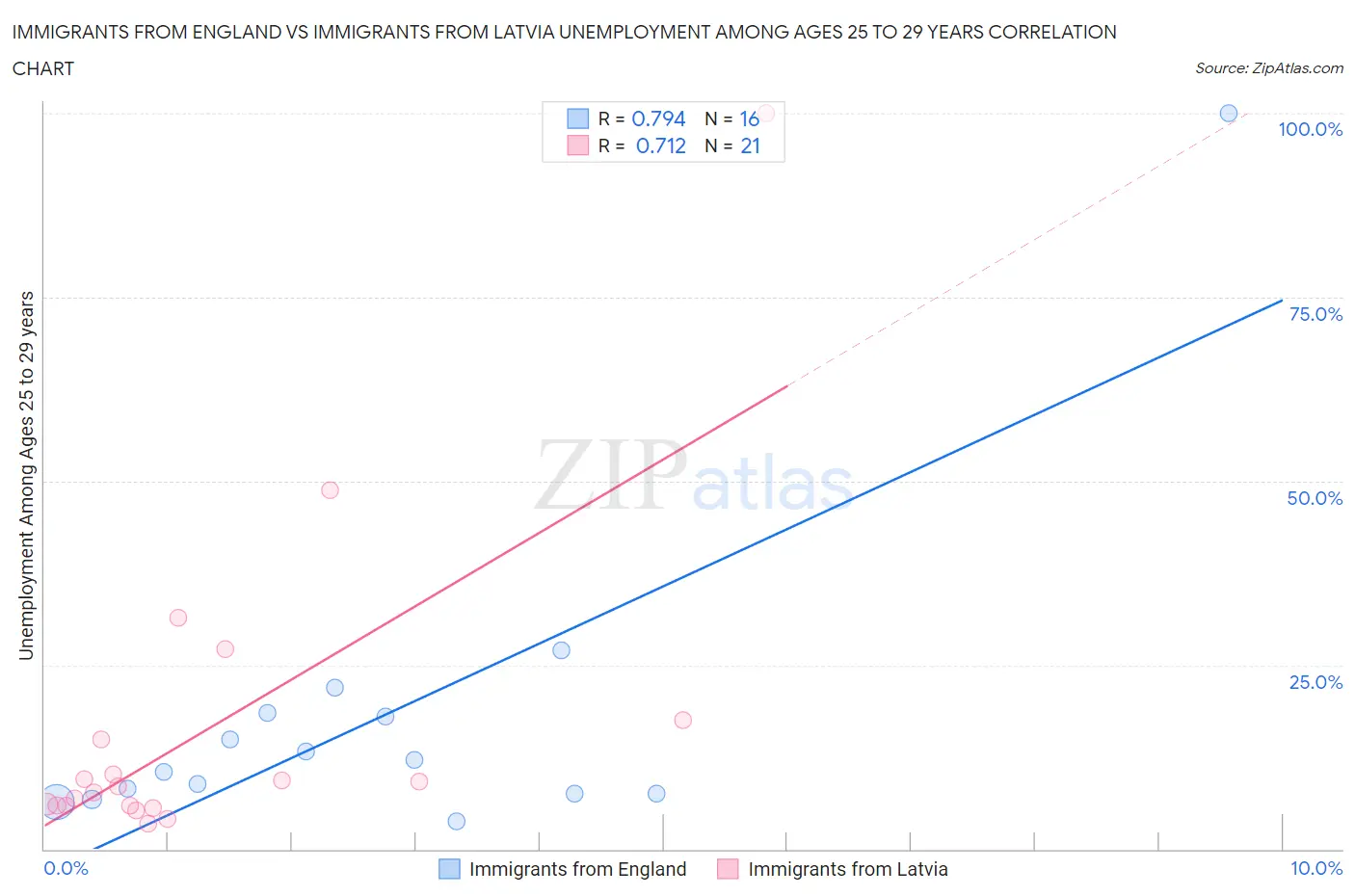 Immigrants from England vs Immigrants from Latvia Unemployment Among Ages 25 to 29 years