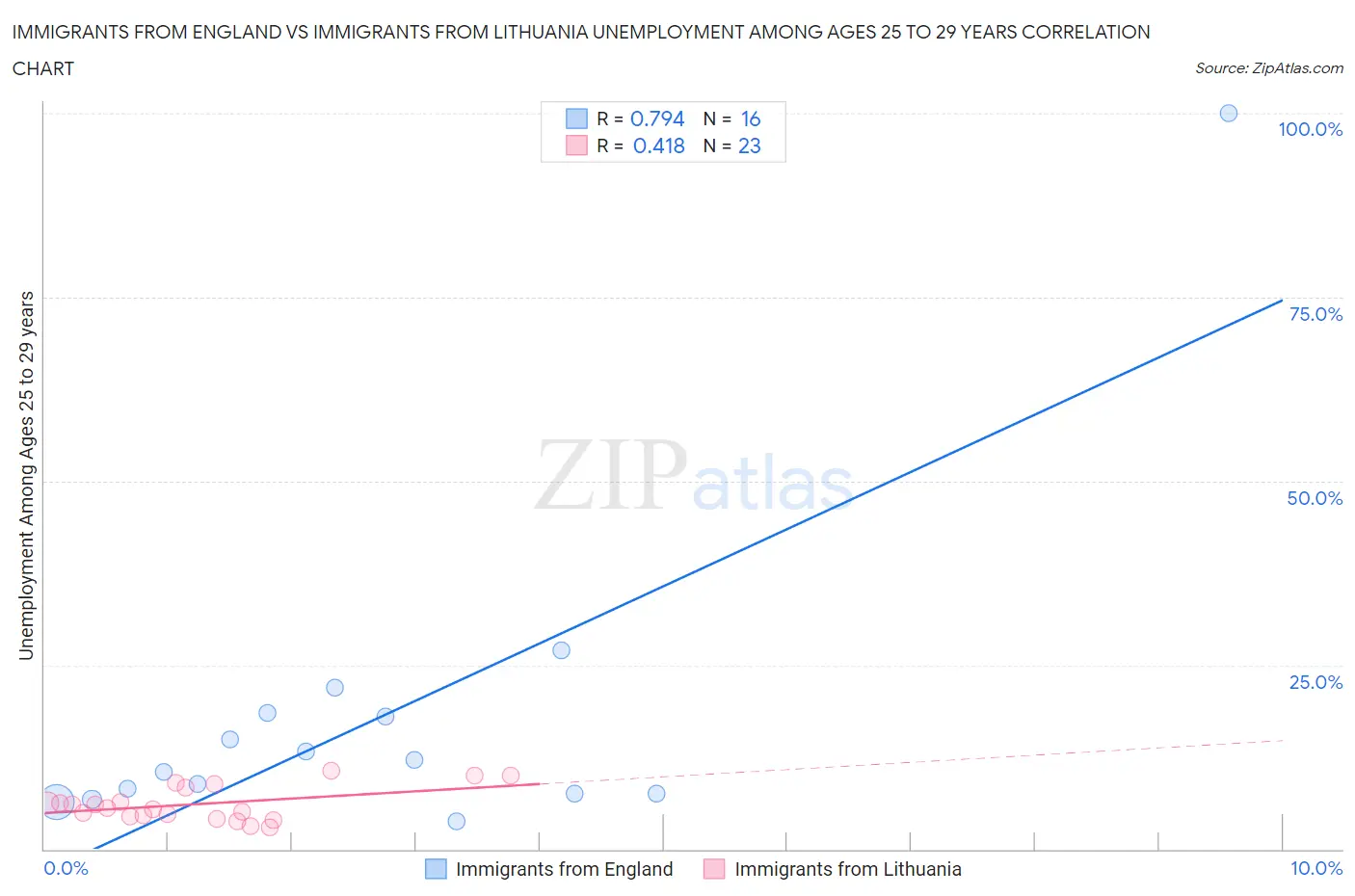 Immigrants from England vs Immigrants from Lithuania Unemployment Among Ages 25 to 29 years