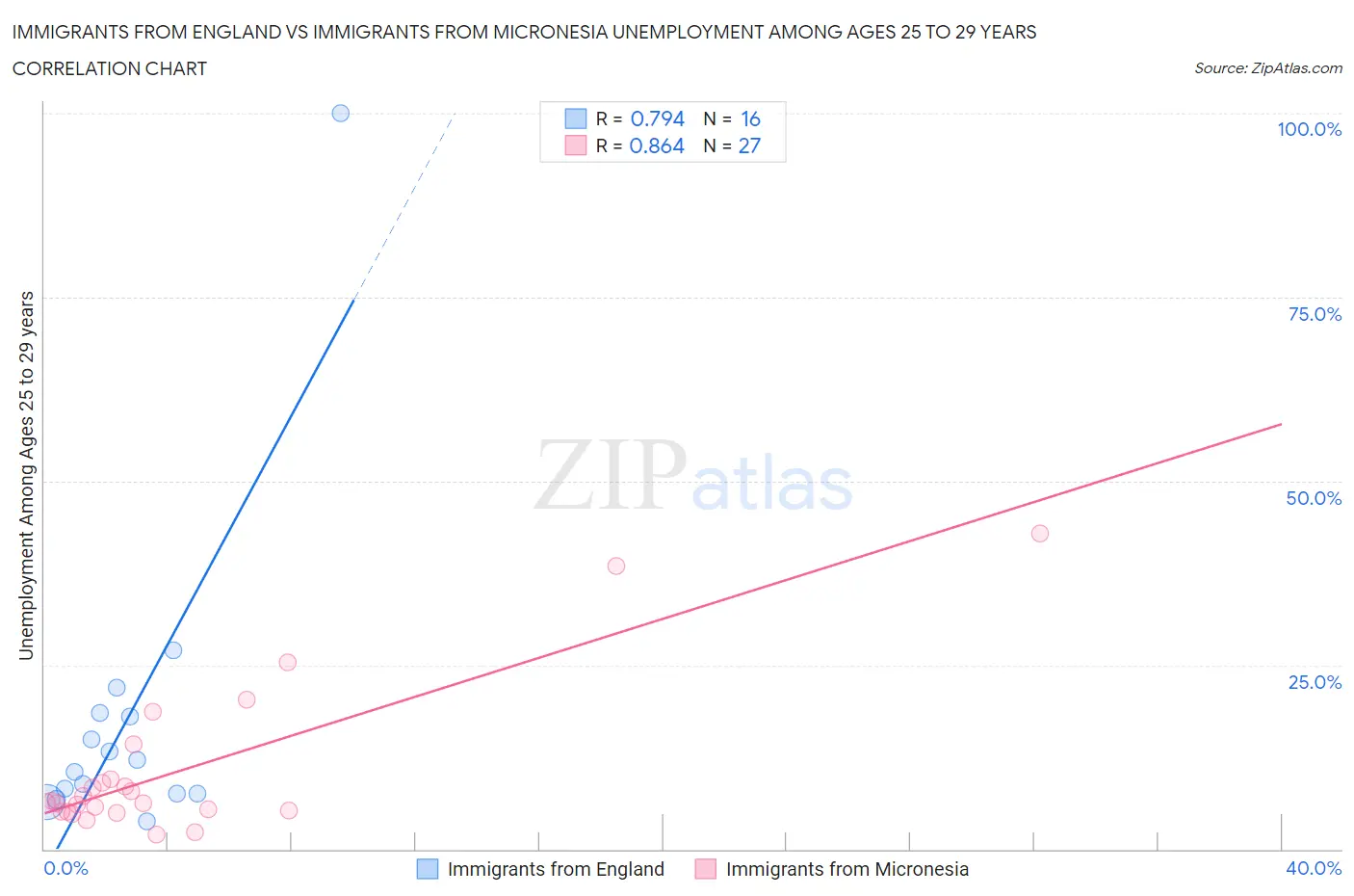 Immigrants from England vs Immigrants from Micronesia Unemployment Among Ages 25 to 29 years