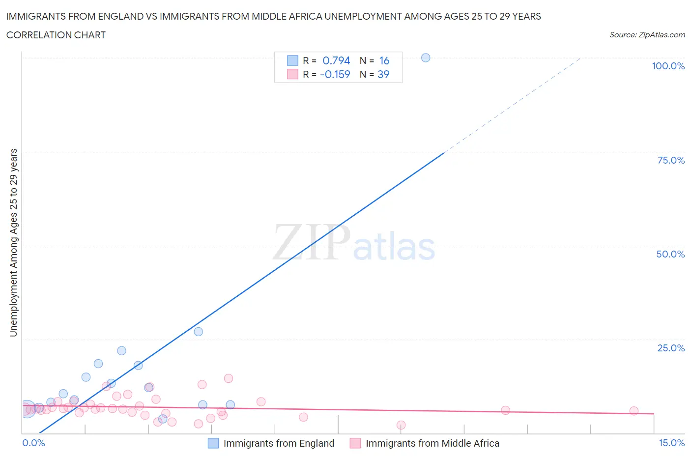 Immigrants from England vs Immigrants from Middle Africa Unemployment Among Ages 25 to 29 years
