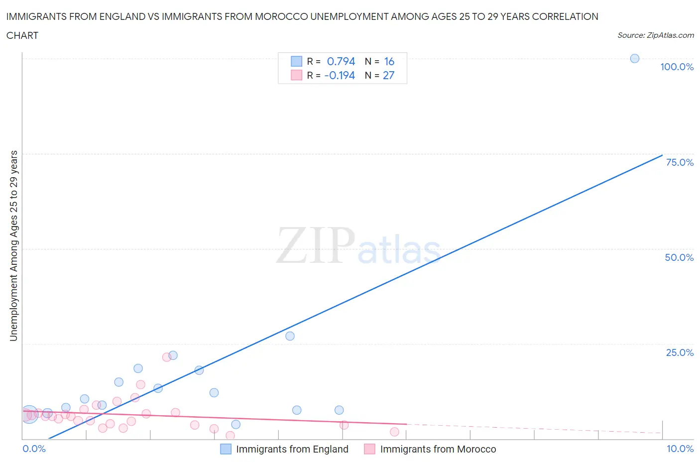 Immigrants from England vs Immigrants from Morocco Unemployment Among Ages 25 to 29 years