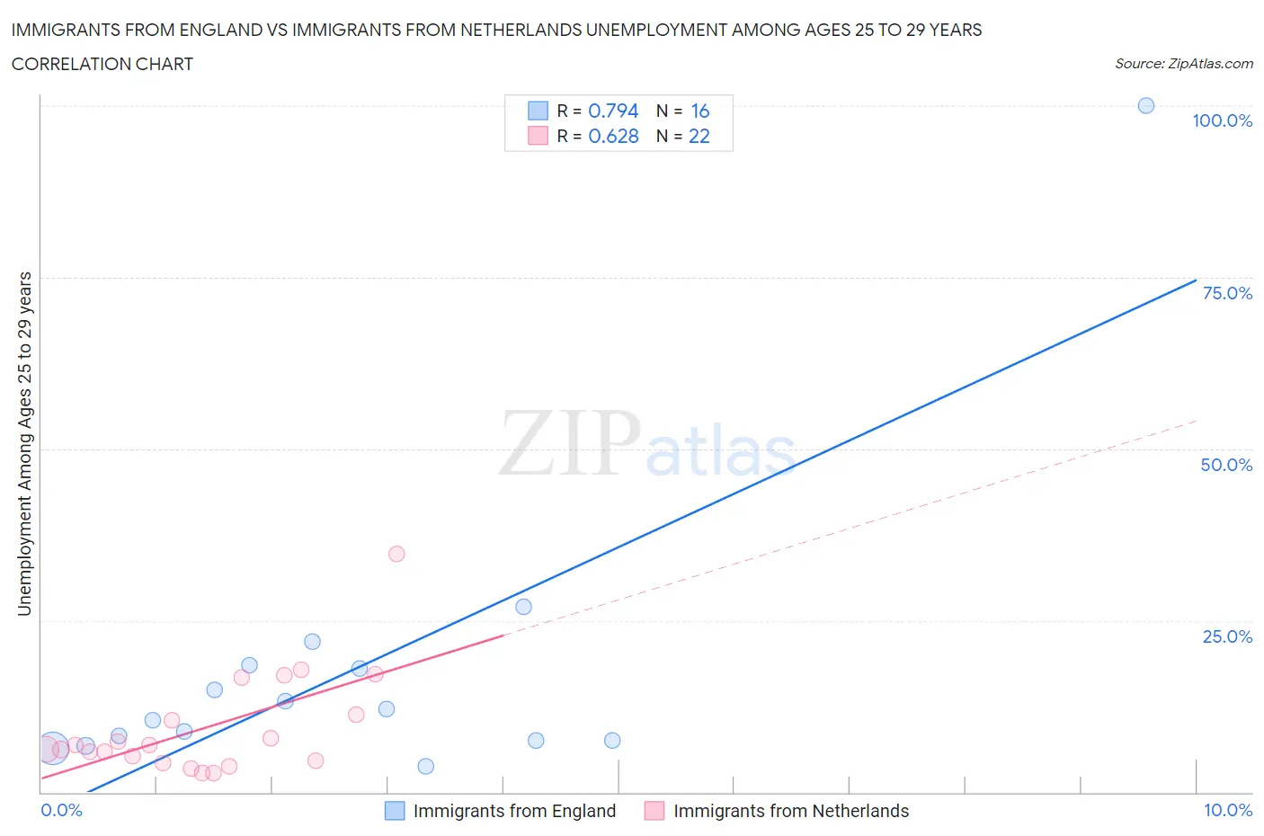 Immigrants from England vs Immigrants from Netherlands Unemployment Among Ages 25 to 29 years