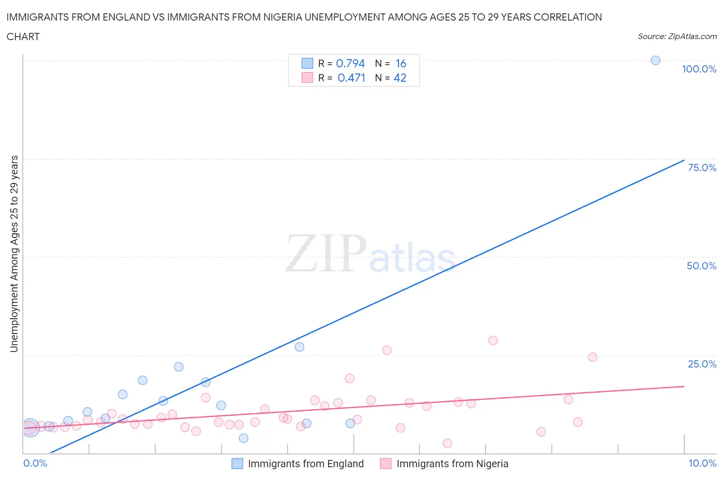 Immigrants from England vs Immigrants from Nigeria Unemployment Among Ages 25 to 29 years