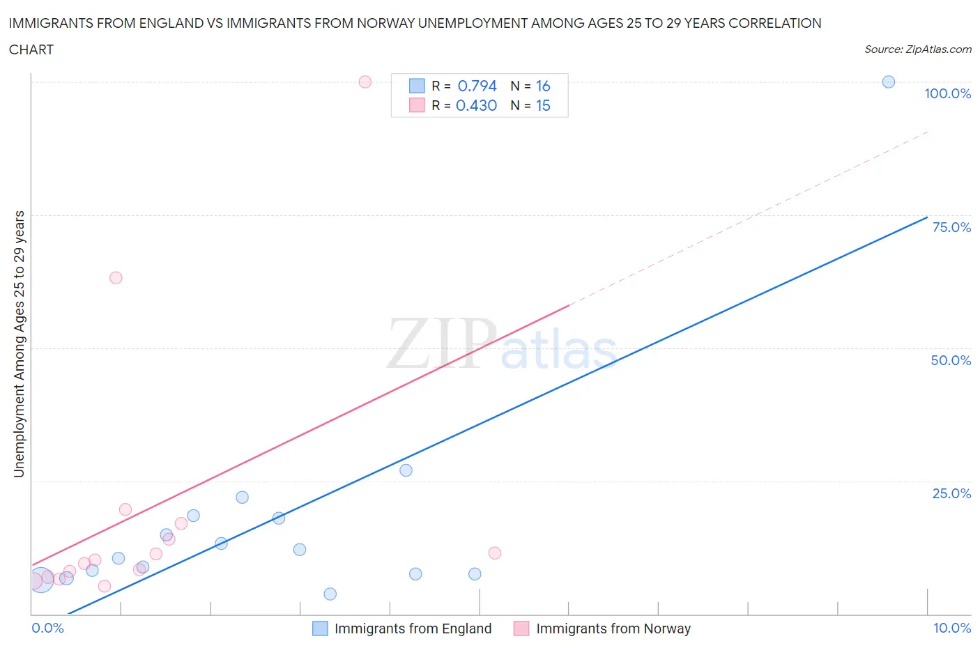 Immigrants from England vs Immigrants from Norway Unemployment Among Ages 25 to 29 years