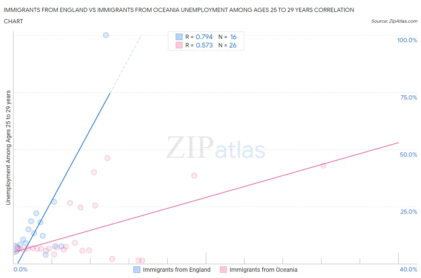 Immigrants from England vs Immigrants from Oceania Unemployment Among Ages 25 to 29 years