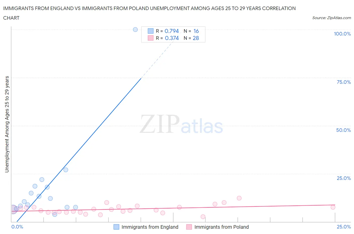 Immigrants from England vs Immigrants from Poland Unemployment Among Ages 25 to 29 years