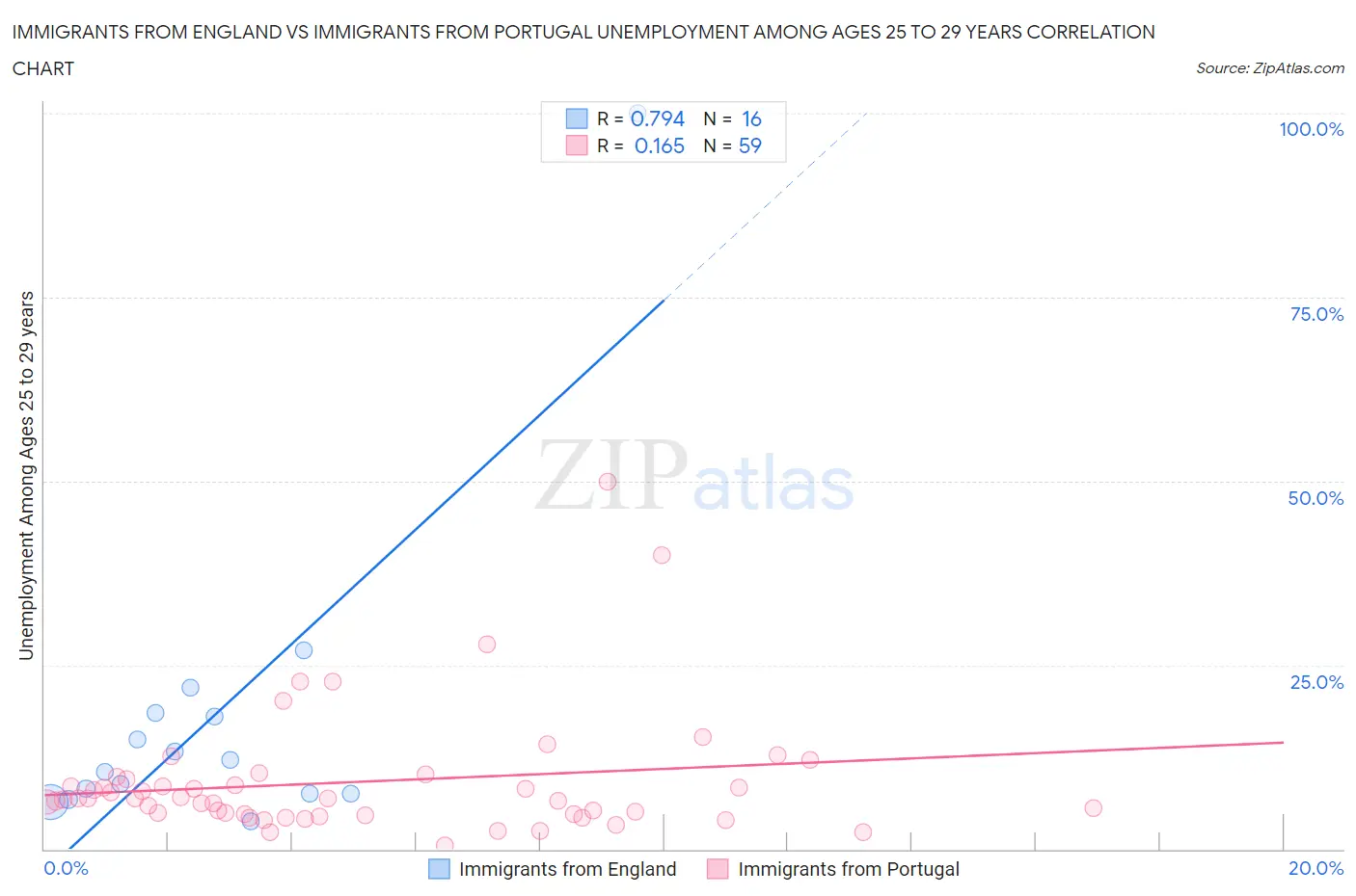 Immigrants from England vs Immigrants from Portugal Unemployment Among Ages 25 to 29 years