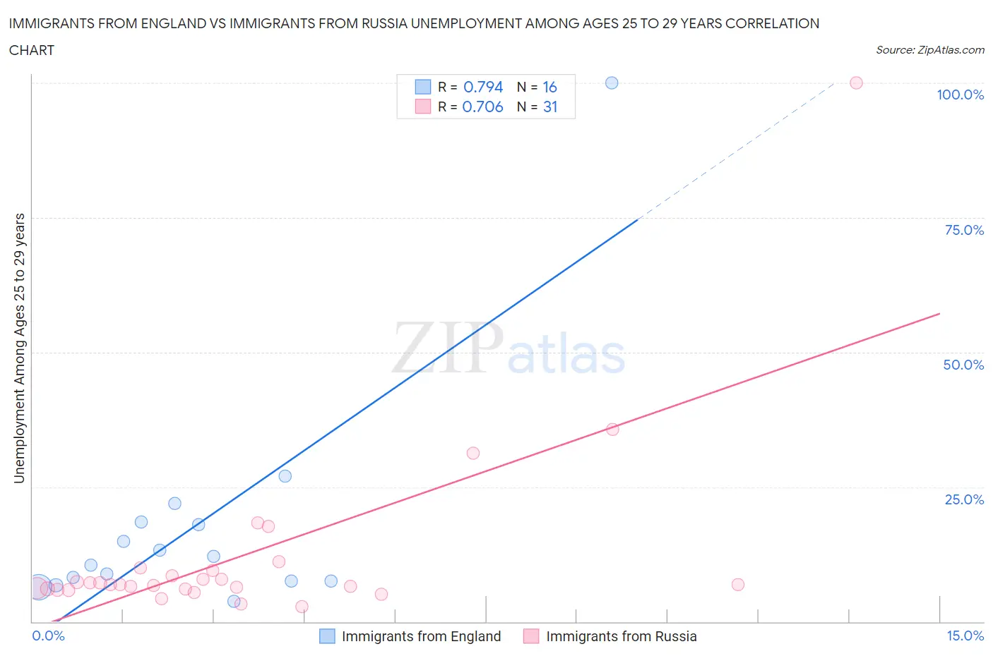 Immigrants from England vs Immigrants from Russia Unemployment Among Ages 25 to 29 years