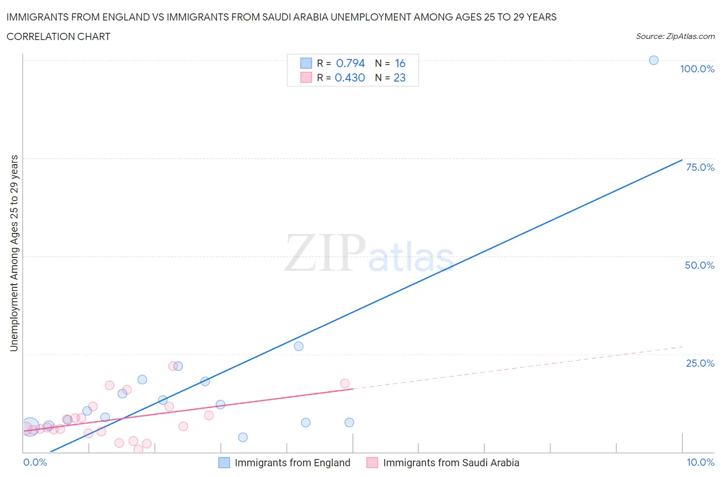 Immigrants from England vs Immigrants from Saudi Arabia Unemployment Among Ages 25 to 29 years