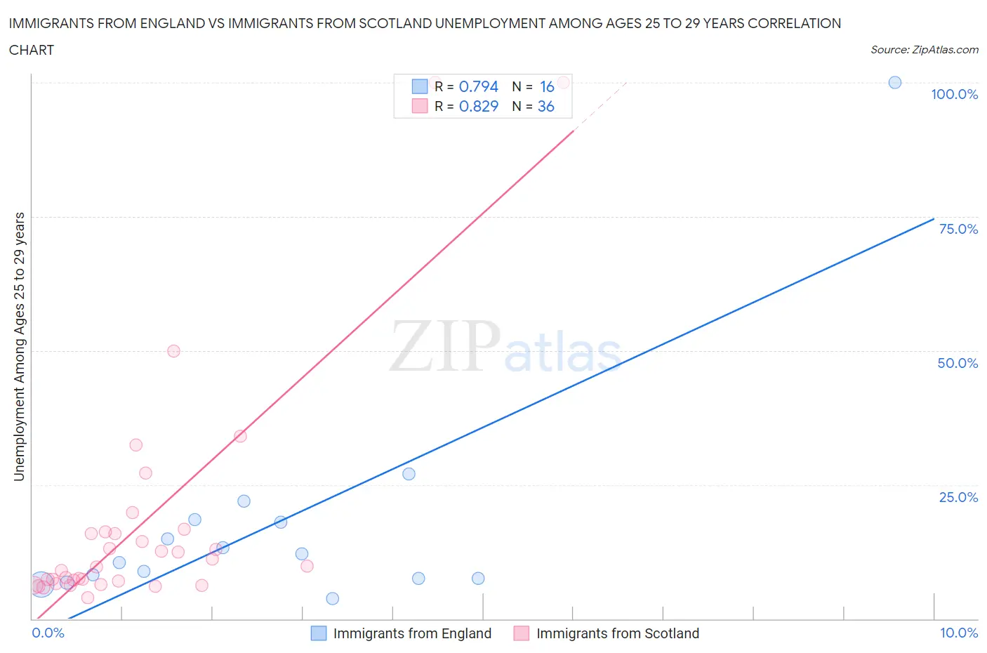 Immigrants from England vs Immigrants from Scotland Unemployment Among Ages 25 to 29 years