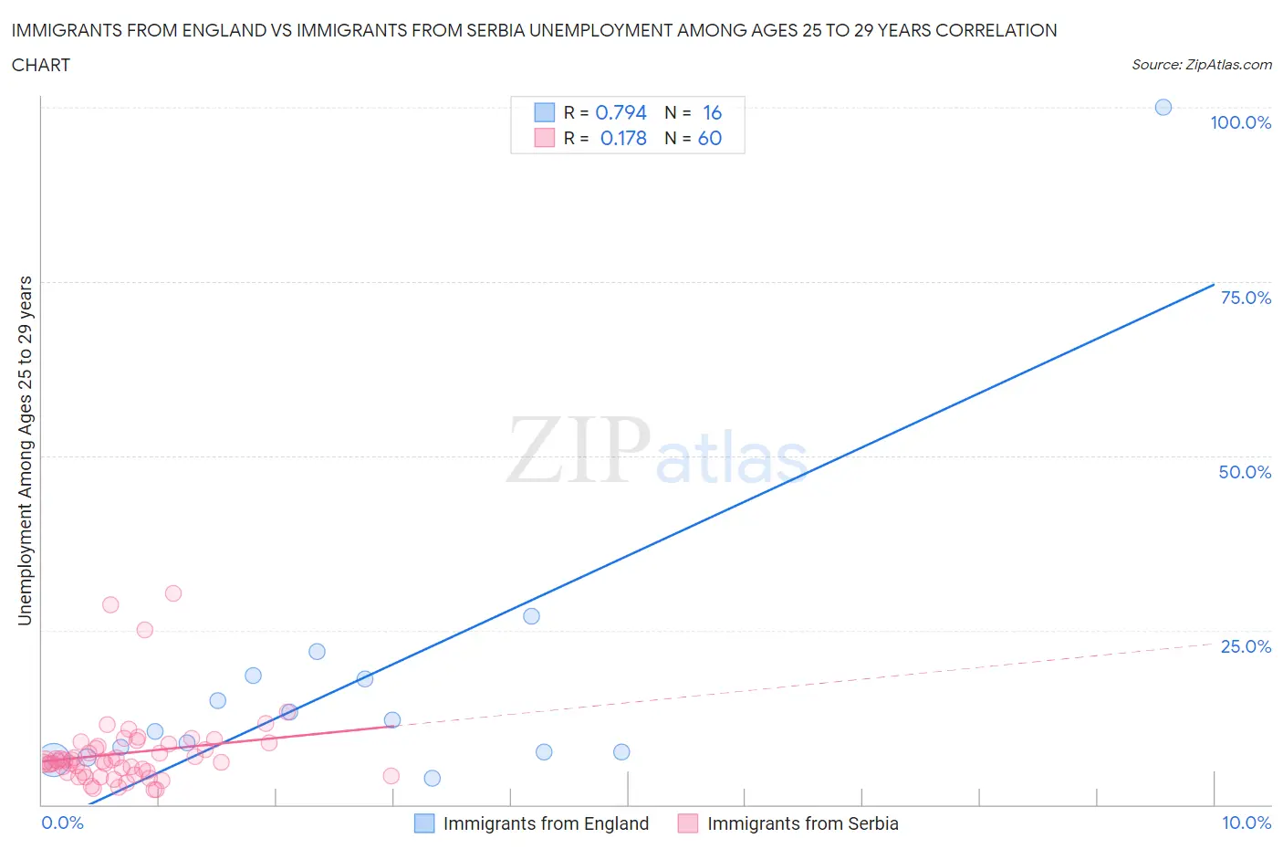 Immigrants from England vs Immigrants from Serbia Unemployment Among Ages 25 to 29 years