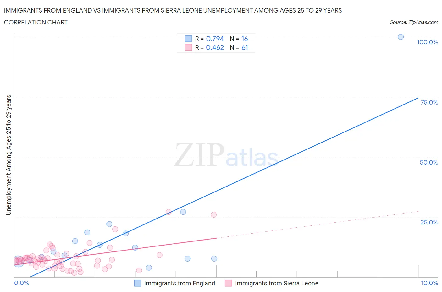 Immigrants from England vs Immigrants from Sierra Leone Unemployment Among Ages 25 to 29 years