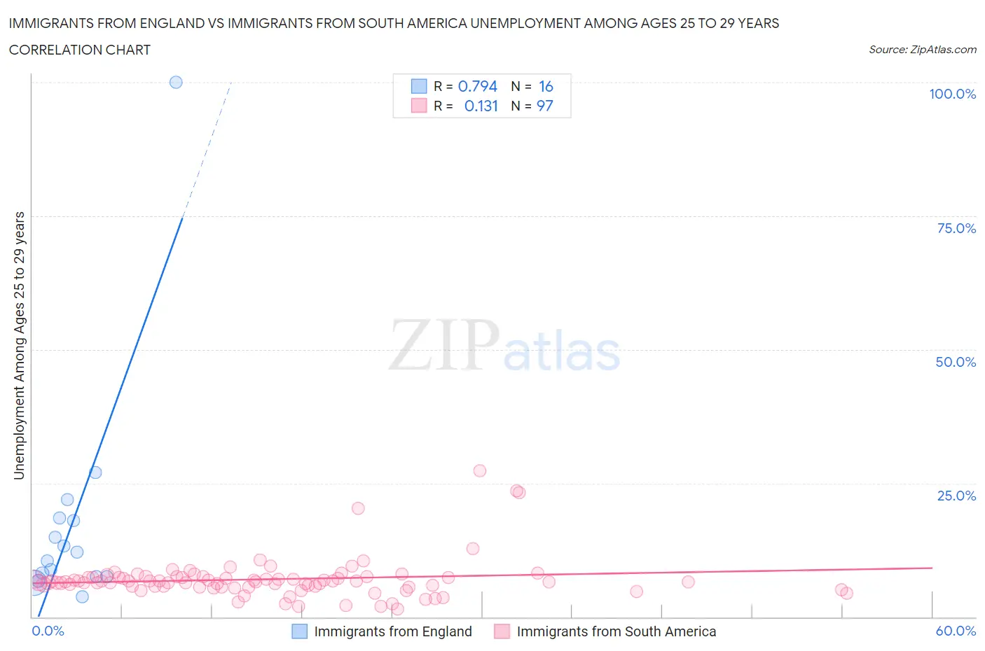 Immigrants from England vs Immigrants from South America Unemployment Among Ages 25 to 29 years