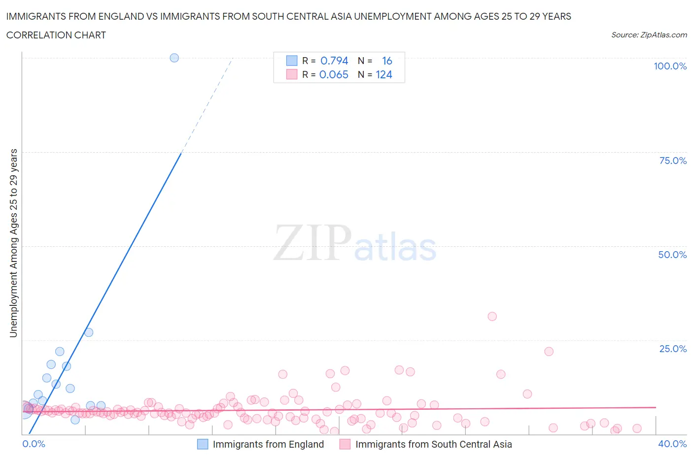 Immigrants from England vs Immigrants from South Central Asia Unemployment Among Ages 25 to 29 years