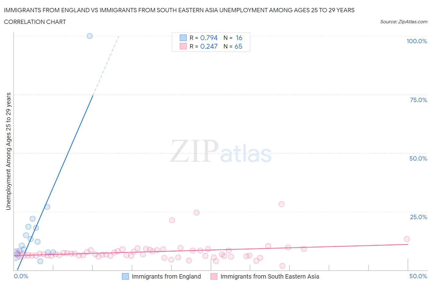 Immigrants from England vs Immigrants from South Eastern Asia Unemployment Among Ages 25 to 29 years