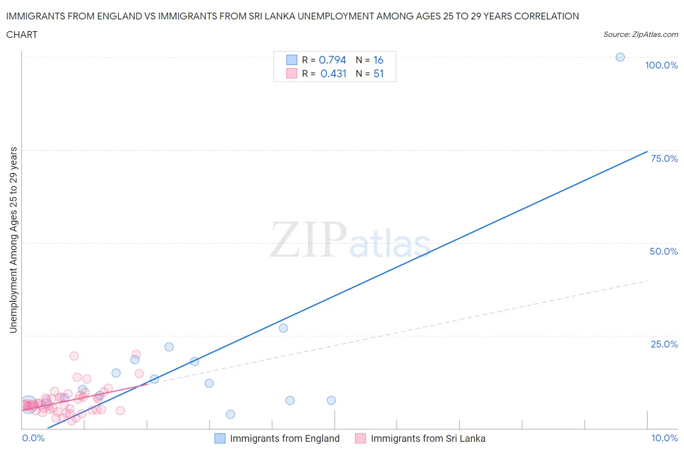 Immigrants from England vs Immigrants from Sri Lanka Unemployment Among Ages 25 to 29 years