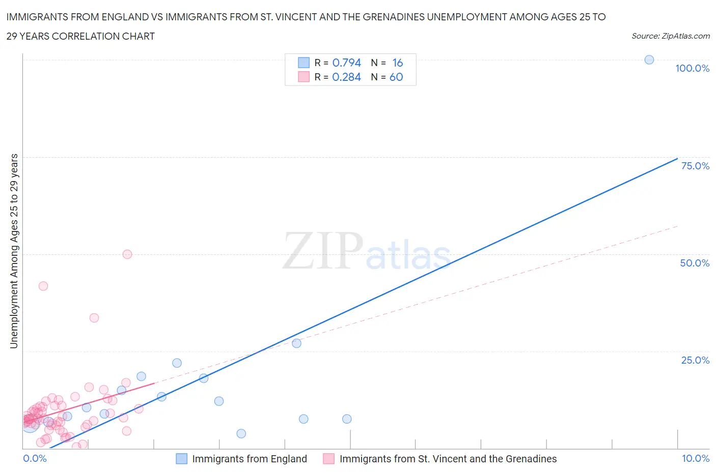 Immigrants from England vs Immigrants from St. Vincent and the Grenadines Unemployment Among Ages 25 to 29 years