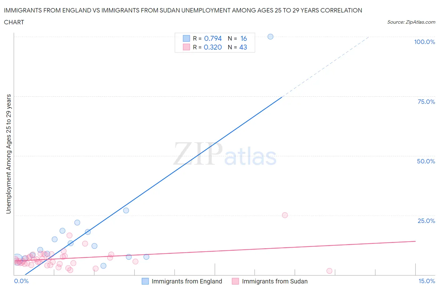 Immigrants from England vs Immigrants from Sudan Unemployment Among Ages 25 to 29 years