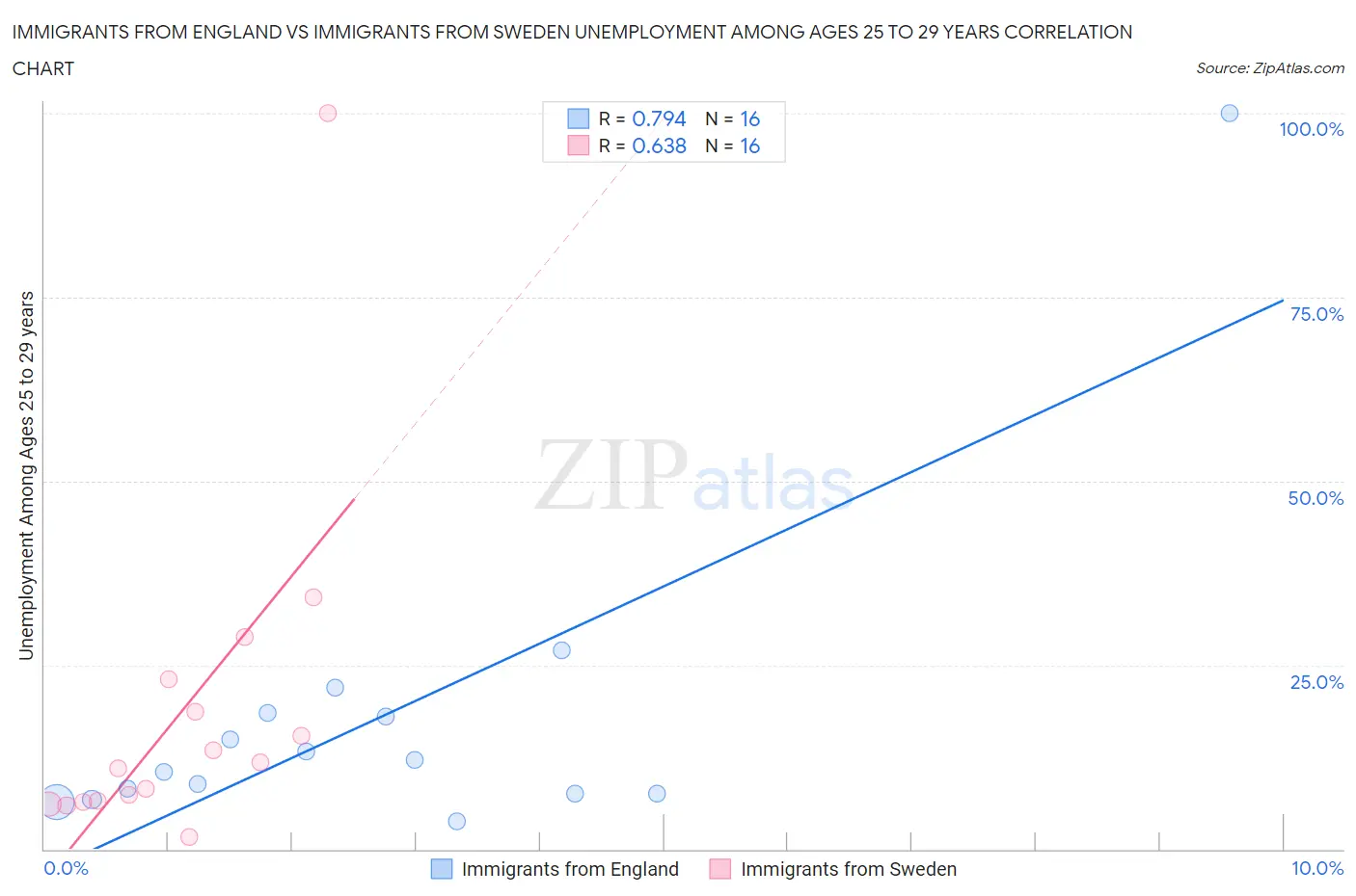 Immigrants from England vs Immigrants from Sweden Unemployment Among Ages 25 to 29 years