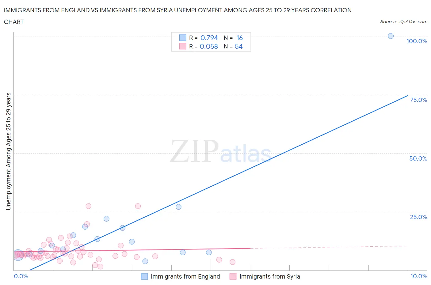 Immigrants from England vs Immigrants from Syria Unemployment Among Ages 25 to 29 years