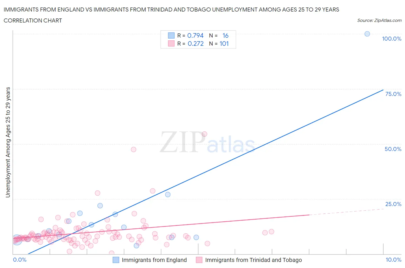 Immigrants from England vs Immigrants from Trinidad and Tobago Unemployment Among Ages 25 to 29 years