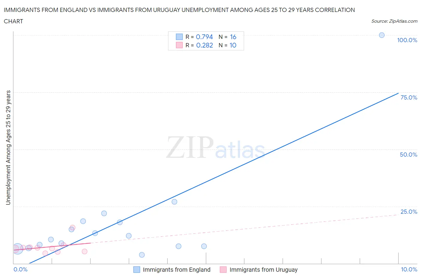 Immigrants from England vs Immigrants from Uruguay Unemployment Among Ages 25 to 29 years