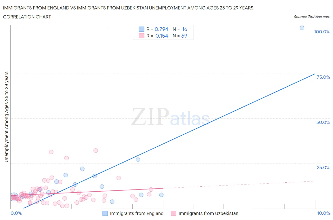 Immigrants from England vs Immigrants from Uzbekistan Unemployment Among Ages 25 to 29 years
