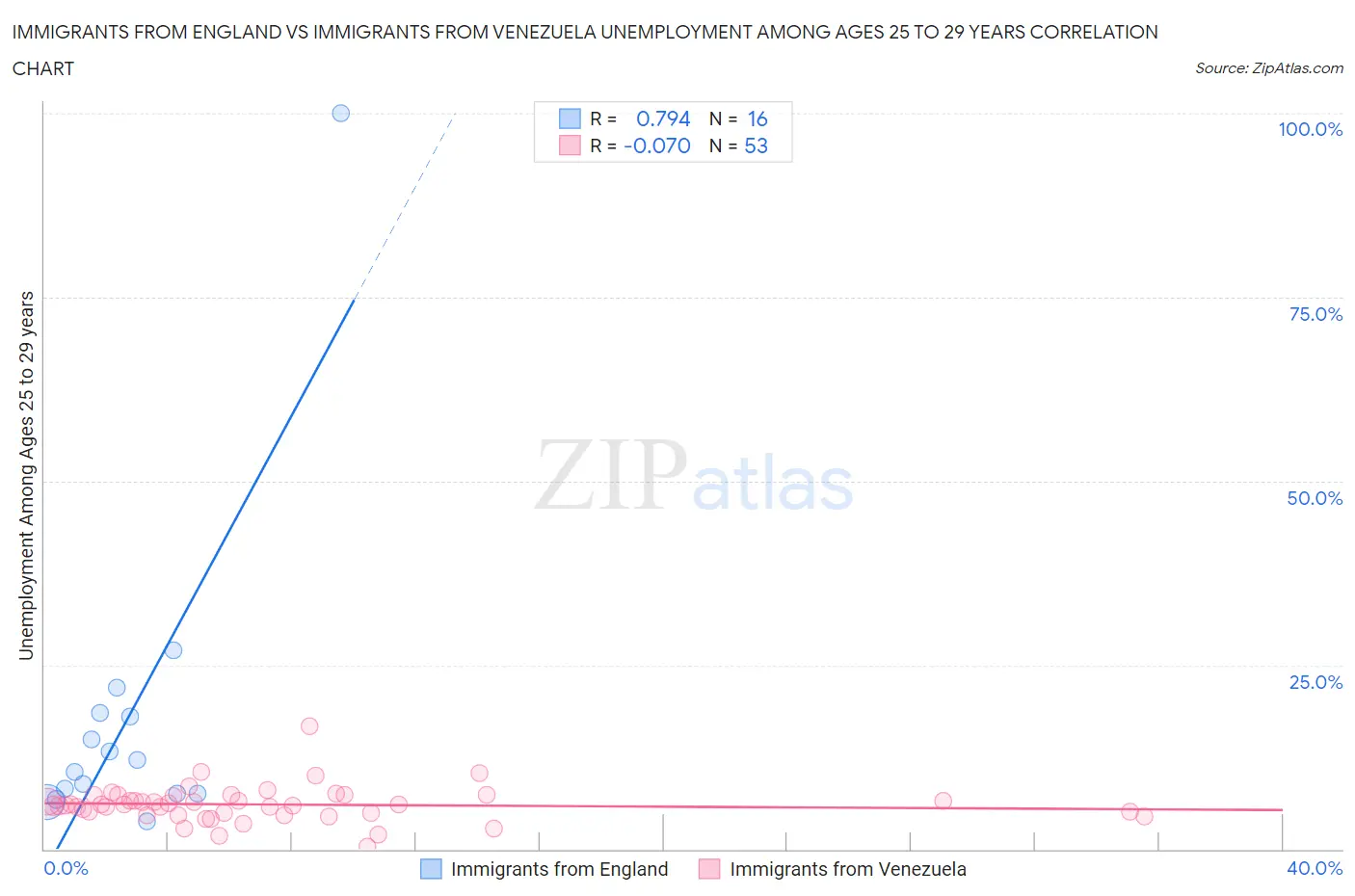 Immigrants from England vs Immigrants from Venezuela Unemployment Among Ages 25 to 29 years