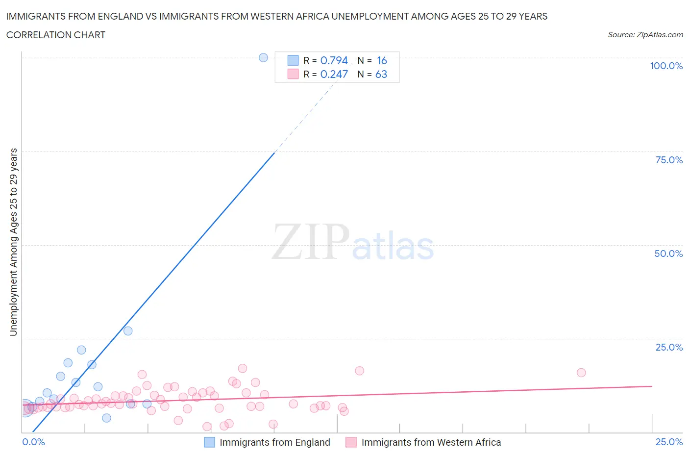 Immigrants from England vs Immigrants from Western Africa Unemployment Among Ages 25 to 29 years