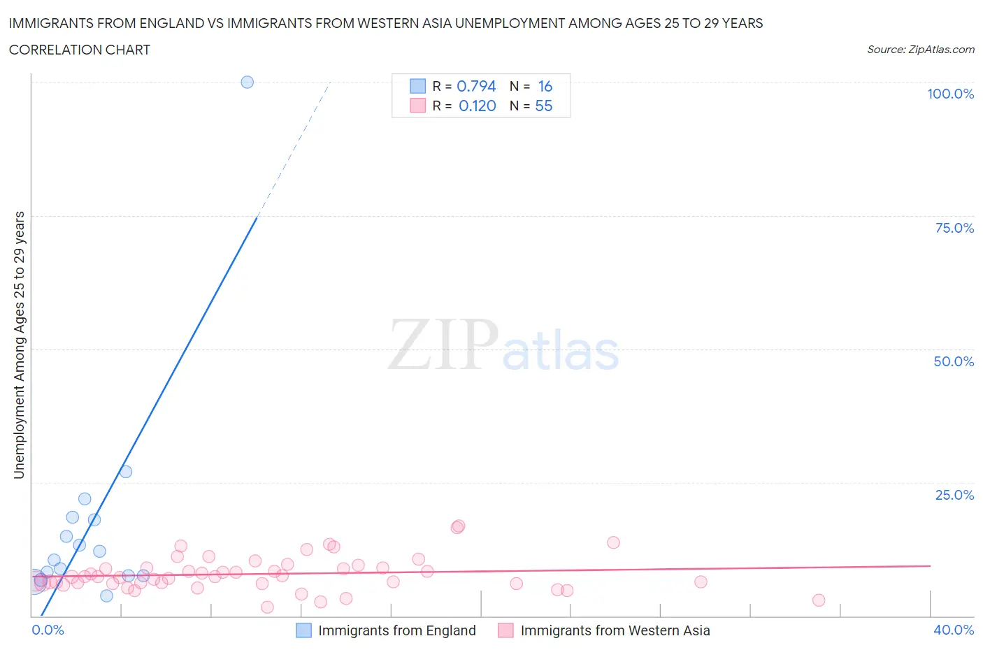 Immigrants from England vs Immigrants from Western Asia Unemployment Among Ages 25 to 29 years