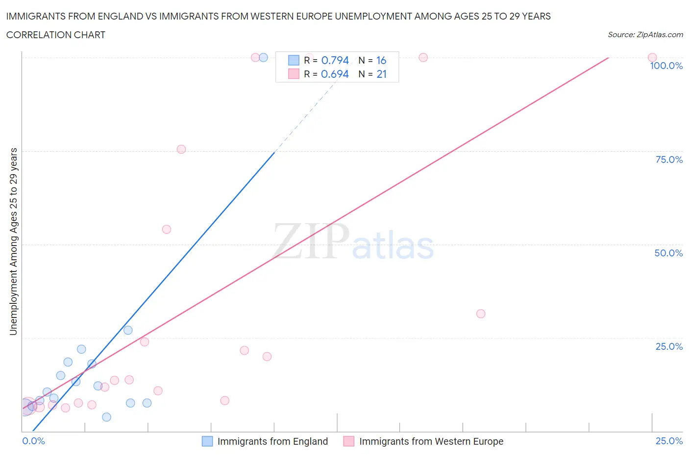 Immigrants from England vs Immigrants from Western Europe Unemployment Among Ages 25 to 29 years