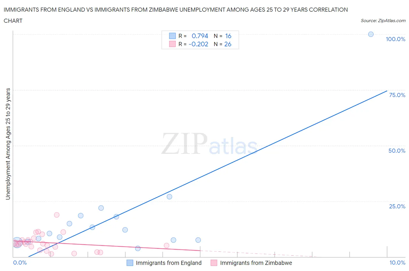 Immigrants from England vs Immigrants from Zimbabwe Unemployment Among Ages 25 to 29 years