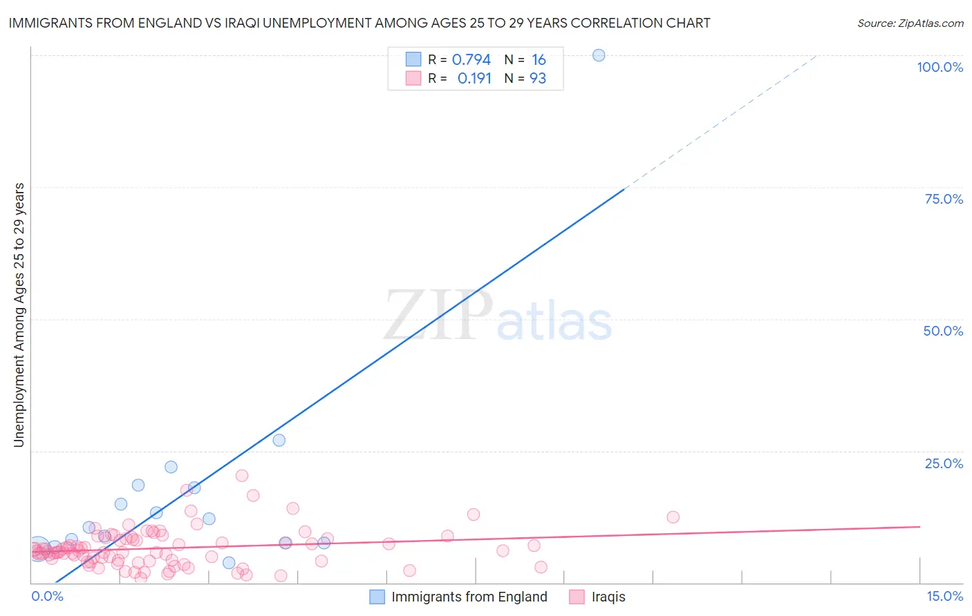 Immigrants from England vs Iraqi Unemployment Among Ages 25 to 29 years