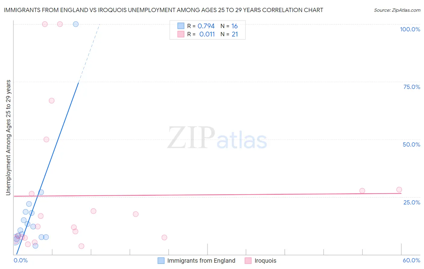 Immigrants from England vs Iroquois Unemployment Among Ages 25 to 29 years