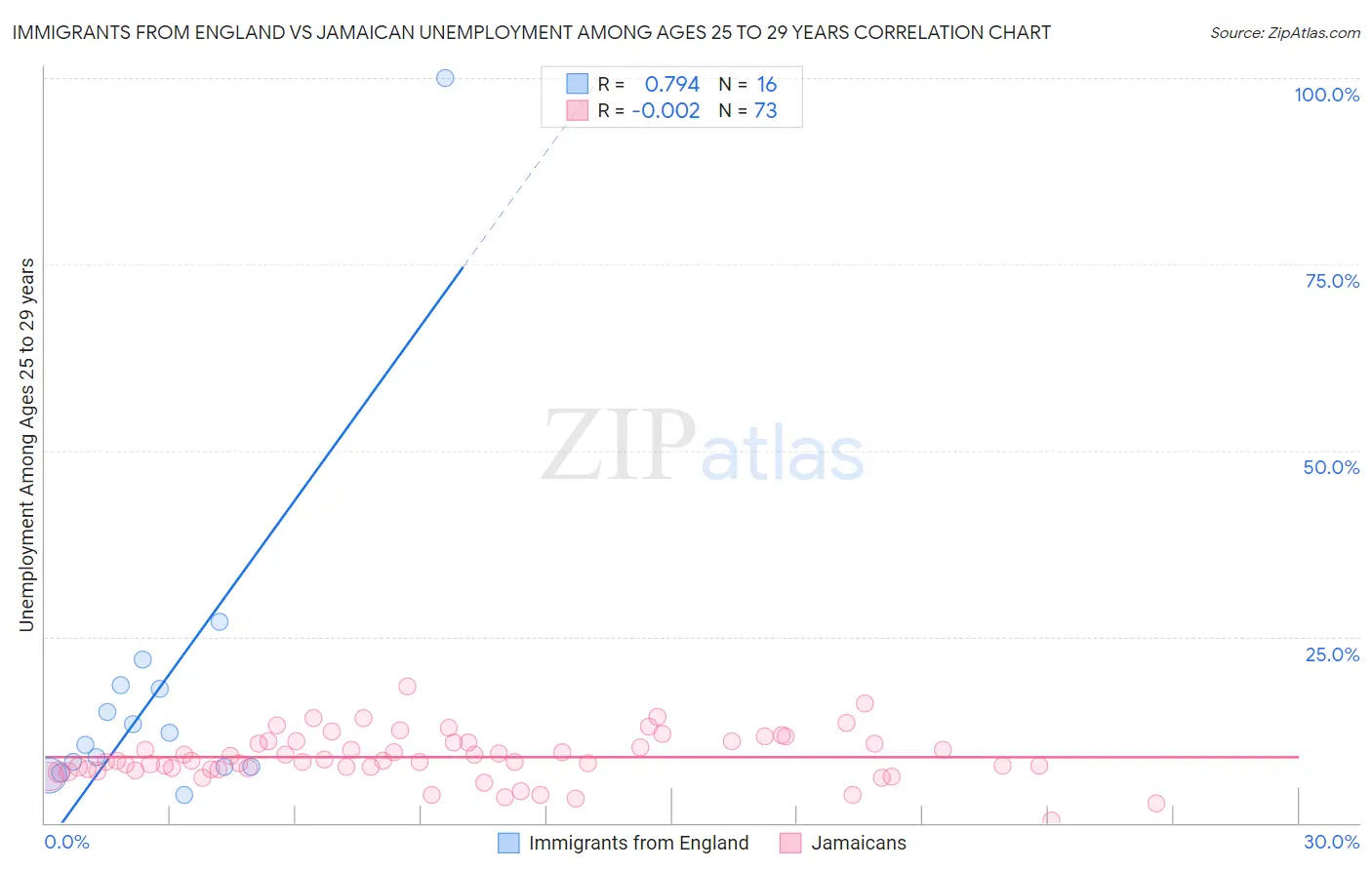 Immigrants from England vs Jamaican Unemployment Among Ages 25 to 29 years