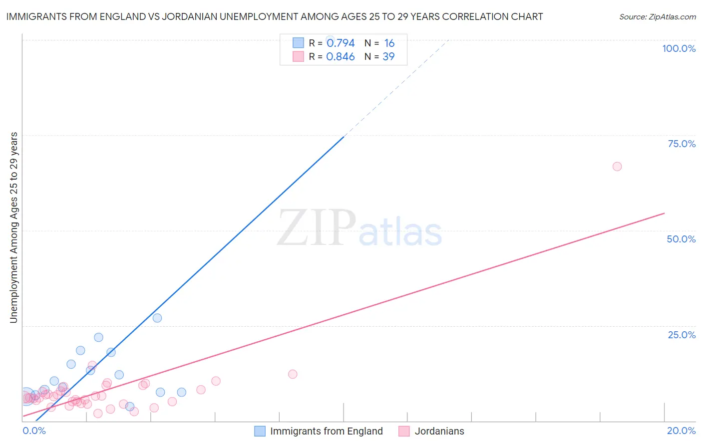 Immigrants from England vs Jordanian Unemployment Among Ages 25 to 29 years