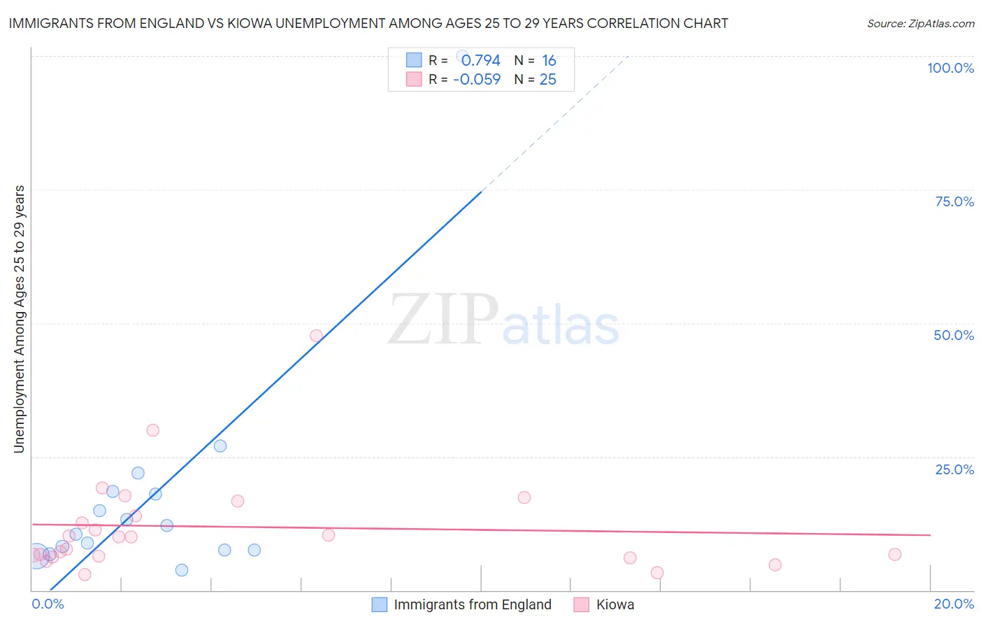 Immigrants from England vs Kiowa Unemployment Among Ages 25 to 29 years