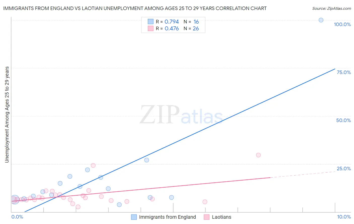 Immigrants from England vs Laotian Unemployment Among Ages 25 to 29 years