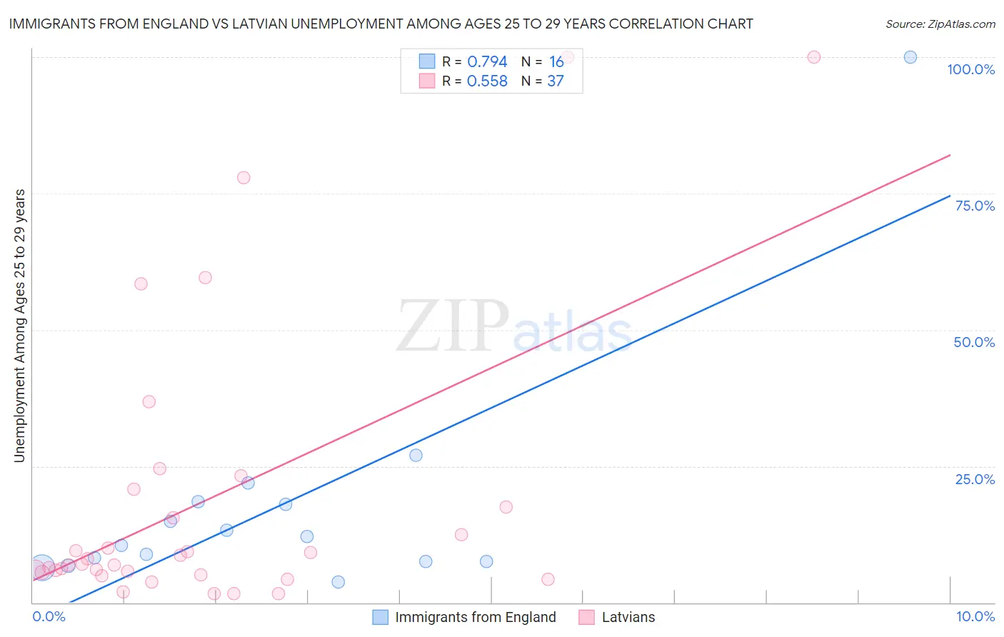 Immigrants from England vs Latvian Unemployment Among Ages 25 to 29 years