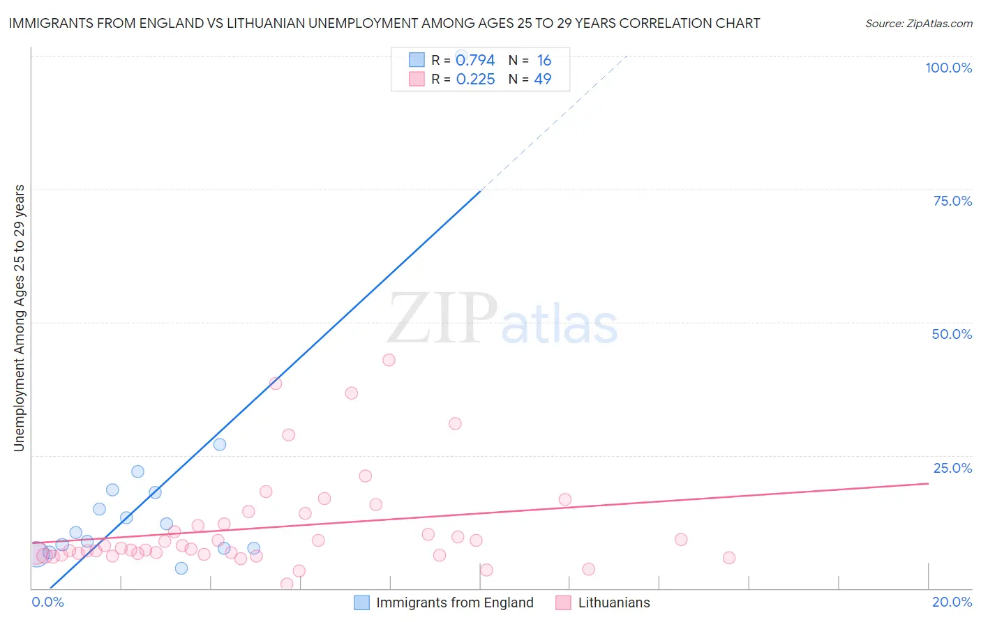 Immigrants from England vs Lithuanian Unemployment Among Ages 25 to 29 years