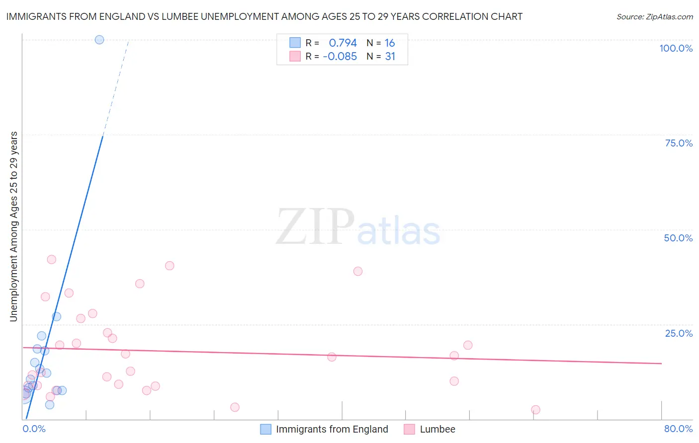 Immigrants from England vs Lumbee Unemployment Among Ages 25 to 29 years