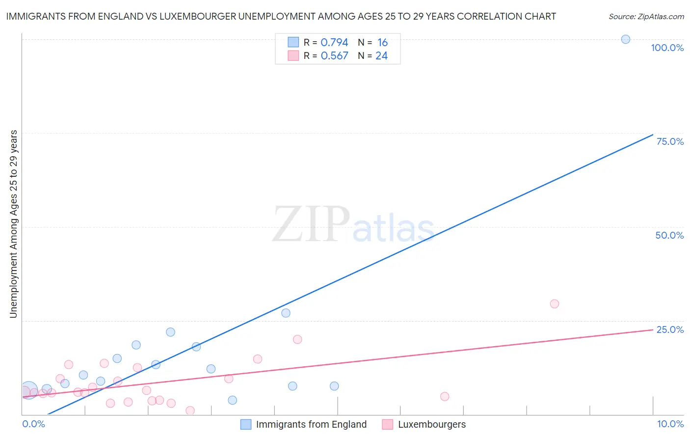 Immigrants from England vs Luxembourger Unemployment Among Ages 25 to 29 years