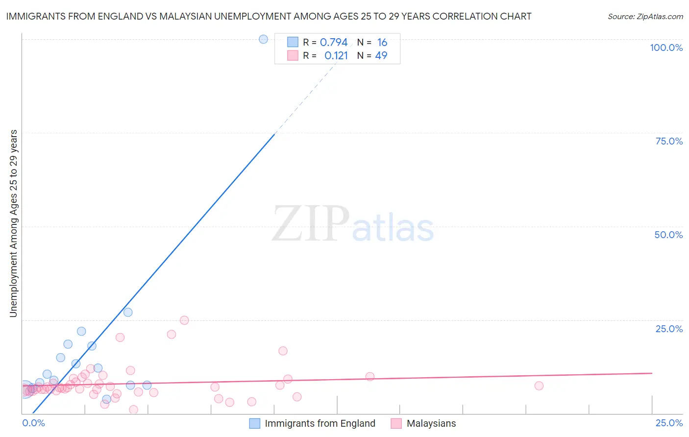 Immigrants from England vs Malaysian Unemployment Among Ages 25 to 29 years